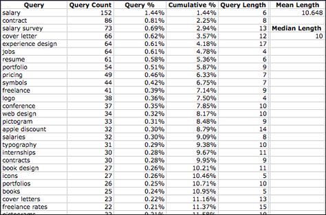 The most frequent AIGA.org queries—and their lengths.